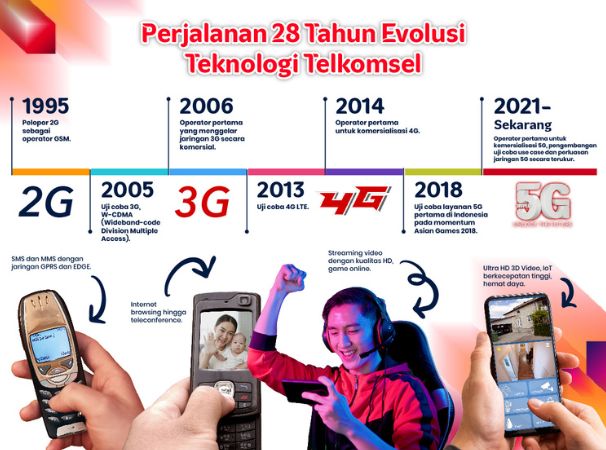 Perjalanan 28 Tahun Evolusi Teknologi Telkomsel Menuju Perusahaan ...